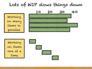 Lots of WIP slows things down 
Working 
on many 
items in 
parallel 
Working 
on items 
one at a 
time 
10 20 30 40 
Copyright @ 2014 Agile Velocity, LLC All Rights Reserved. Agile Velocity Proprietary 
 