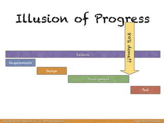Illusion of Progress 
Requirements 
Design 
Development 
Test 
Release 
80% done?? 
Copyright @ 2014 Agile Velocity, LLC All Rights Reserved. Agile Velocity Proprietary 
 