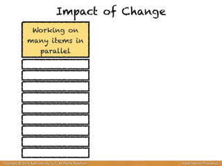 Impact of Change 
Working on 
many items in 
parallel 
Copyright @ 2014 Agile Velocity, LLC All Rights Reserved. Agile Velocity Proprietary 
 