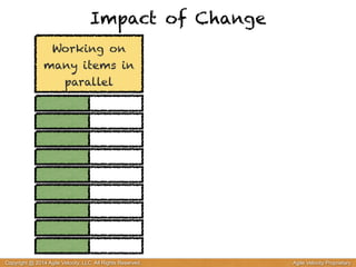 Impact of Change 
Working on 
many items in 
parallel 
Copyright @ 2014 Agile Velocity, LLC All Rights Reserved. Agile Velocity Proprietary 
 