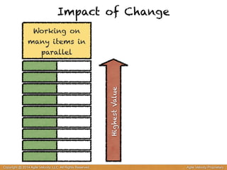 Impact of Change 
Working on 
many items in 
parallel Highest Value 
Copyright @ 2014 Agile Velocity, LLC All Rights Reserved. Agile Velocity Proprietary 
 