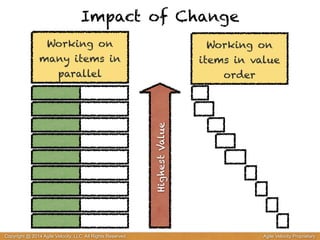 Impact of Change 
Working on 
many items in 
parallel 
Working on 
items in value 
order Highest Value 
Copyright @ 2014 Agile Velocity, LLC All Rights Reserved. Agile Velocity Proprietary 
 