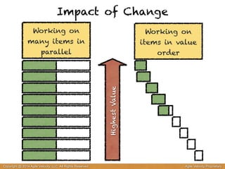 Impact of Change 
Working on 
many items in 
parallel 
Working on 
items in value 
order Highest Value 
Copyright @ 2014 Agile Velocity, LLC All Rights Reserved. Agile Velocity Proprietary 
 