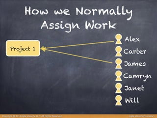 How we Normally 
Assign Work 
Alex 
Project 1 Carter 
James 
Camryn 
Janet 
Will 
Copyright @ 2014 Agile Velocity, LLC All Rights Reserved. Agile Velocity Proprietary 
 
