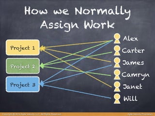 How we Normally 
Assign Work 
Project 1 
Project 2 
Project 3 
Alex 
Carter 
James 
Camryn 
Janet 
Will 
Copyright @ 2014 Agile Velocity, LLC All Rights Reserved. Agile Velocity Proprietary 
 
