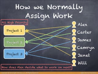 How we Normally 
Assign Work 
Project 1 
Project 2 
Project 3 
Alex 
Carter 
James 
Camryn 
Janet 
Will 
All High Priority 
How does Alex decide what to work on next? 
Copyright @ 2014 Agile Velocity, LLC All Rights Reserved. Agile Velocity Proprietary 
 