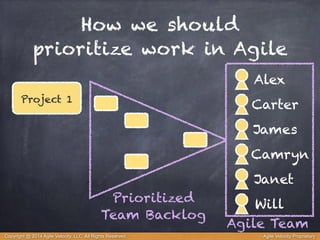 How we should 
prioritize work in Agile 
Alex 
Project 1 Carter 
James 
Camryn 
Janet 
Will 
Agile Team 
Prioritized 
Team Backlog 
Copyright @ 2014 Agile Velocity, LLC All Rights Reserved. Agile Velocity Proprietary 
 