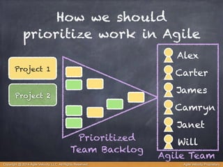 How we should 
prioritize work in Agile 
Project 1 
Project 2 
Alex 
Carter 
James 
Camryn 
Janet 
Will 
Agile Team 
Prioritized 
Team Backlog 
Copyright @ 2014 Agile Velocity, LLC All Rights Reserved. Agile Velocity Proprietary 
 