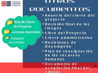 Otros documentos Anuncio del cierre del proyecto Revisión final de los riesgos Libro del Proyecto Cierre administrativo Revisiones de Desempeño Plan de reasignación de los recursos humanos Documento de aceptación final del cliente Encuestas al cliente Informe revisión final Memos de reconocimiento y felicitación Acta de Cierre  de Proyecto  Lecciones Aprendidas Finalización  de Contratos 