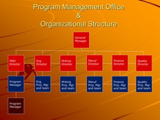 Program Management Office
&
Organizational Structure
General
Manager
PMO
Director
Eng
Director
Eng
Proj. Mgr
and team
Program
Manager
Program
Manager
Mrktng
Director
Manuf
Director
Finance
Director
Quality
Director
Mrktng
Proj. Mgr
and team
Manuf
Proj. Mgr
and team
Finance
Proj. Mgr
and team
Quality
Proj. Mgr
and team
 