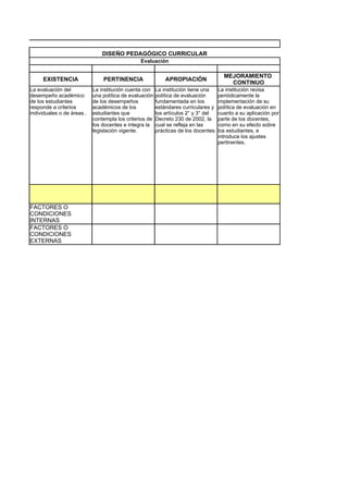 DISEÑO PEDAGÓGICO CURRICULAR
                                                Evaluación

                                                                                        MEJORAMIENTO
     EXISTENCIA                 PERTINENCIA                  APROPIACIÓN
                                                                                          CONTINUO
La evaluación del           La institución cuenta con    La institución tiene una     La institución revisa
desempeño académico         una política de evaluación   política de evaluación       periódicamente la
de los estudiantes          de los desempeños            fundamentada en los          implementación de su
responde a criterios        académicos de los            estándares curriculares y    política de evaluación en
individuales o de áreas .   estudiantes que              los artículos 2° y 3° del    cuanto a su aplicación por
                            contempla los criterios de   Decreto 230 de 2002, la      parte de los docentes,
                            los docentes e integra la    cual se refleja en las       como en su efecto sobre
                            legislación vigente.         prácticas de los docentes.   los estudiantes, e
                                                                                      introduce los ajustes
                                                                                      pertinentes.




FACTORES O
CONDICIONES
INTERNAS
FACTORES O
CONDICIONES
EXTERNAS
 