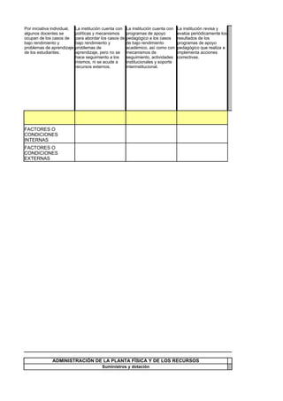 Por iniciativa individual,   La institución cuenta con   La institución cuenta con   La institución revisa y
algunos docentes se          políticas y mecanismos      programas de apoyo          evalúa periódicamente los
ocupan de los casos de       para abordar los casos de   pedagógico a los casos      resultados de los
bajo rendimiento y           bajo rendimiento y          de bajo rendimiento         programas de apoyo
problemas de aprendizaje     problemas de                académico, así como con     pedagógico que realiza e
de los estudiantes.          aprendizaje, pero no se     mecanismos de               implementa acciones
                             hace seguimiento a los      seguimiento, actividades    correctivas.
                             mismos, ni se acude a       institucionales y soporte
                             recursos externos.          interinstitucional.




FACTORES O
CONDICIONES
INTERNAS
FACTORES O
CONDICIONES
EXTERNAS




              ADMINISTRACIÓN DE LA PLANTA FÍSICA Y DE LOS RECURSOS
                                          Suministros y dotación
 