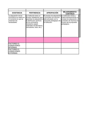 MEJORAMIENTO
     EXISTENCIA                 PERTINENCIA                   APROPIACIÓN
                                                                                          CONTINUO
La adquisición de los       La institución tiene un       El proceso de adquisición   La institución revisa y
suministros se realiza en   proceso establecido para      y suministro de insumos     evalúa periódicamente su
el momento en que se        garantizar la adquisición y   está articulado con la      proceso de adquisición y
presentan las               la distribución oportuna      propuesta pedagógica de     suministro de insumos en
necesidades.                de los suministros            la institución.             función de la propuesta
                            necesarios (papel,                                        pedagógica.
                            materiales de laboratorio,
                            marcadores, tizas, etc.).




FACTORES O
CONDICIONES
INTERNAS
FACTORES O
CONDICIONES
EXTERNAS
 