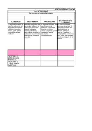 GESTIÓN ADMINISTRATIVA Y FINANCIERA
                                         TALENTO HUMANO
                                  Pertenencia del personal vinculado




                                                                                    MEJORAMIENTO
     EXISTENCIA                PERTINENCIA                  APROPIACIÓN
                                                                                      CONTINUO
El personal vinculado se   Una parte importante del     El personal vinculado está La institución revisa
identifica solamente con   personal vinculado a la      identificado con la         permanentemente si el
algunos aspectos de la     institución comparte la      institución: comparte la    personal vinculado está
institución educativa      filosofía, principios,       filosofía, principios,      identificado con su
 misma, y ello genera      valores y objetivos y        valores y objetivos, y está filosofía, principios,
indiferencia hacia la      dedica algún tiempo a la     dispuesto a realizar        valores y objetivos, y
institución.               realización de actividades   actividades                 toma medidas pertinentes
                           relacionadas con estos       complementarias.            para lograr que todos se
                           aspectos.                                                sientan como parte de la
                                                                                    misma.




FACTORES O
CONDICIONES
INTERNAS
FACTORES O
CONDICIONES
EXTERNAS
 