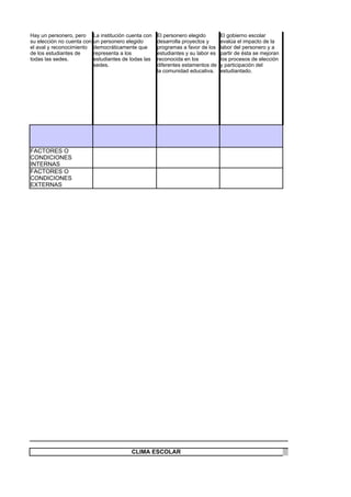 Hay un personero, pero      La institución cuenta con   El personero elegido        El gobierno escolar
su elección no cuenta con   un personero elegido        desarrolla proyectos y      evalúa el impacto de la
el aval y reconocimiento    democráticamente que        programas a favor de los    labor del personero y a
de los estudiantes de       representa a los            estudiantes y su labor es   partir de ésta se mejoran
todas las sedes.            estudiantes de todas las    reconocida en los           los procesos de elección
                            sedes.                      diferentes estamentos de    y participación del
                                                        la comunidad educativa.     estudiantado.




FACTORES O
CONDICIONES
INTERNAS
FACTORES O
CONDICIONES
EXTERNAS




                                            CLIMA ESCOLAR
 