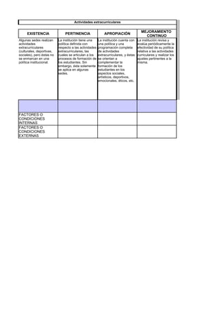 Actividades extracurriculares

                                                                                       MEJORAMIENTO
     EXISTENCIA                PERTINENCIA                  APROPIACIÓN
                                                                                         CONTINUO
Algunas sedes realizan     La institución tiene una     La institución cuenta con    La institución revisa y
actividades                política definida con        una política y una           evalúa periódicamente la
extracurriculares          respecto a las actividades   programación completa        efectividad de su política
(culturales, deportivas,   extracurriculares, las       de actividades               relativa a las actividades
sociales), pero éstas no   cuales se articulan a los    extracurriculares, y éstas   curriculares y realizar los
se enmarcan en una         procesos de formación de     se orientan a                ajustes pertinentes a la
política institucional.    los estudiantes. Sin         complementar la              misma.
                           embargo, ésta solamente      formación de los
                           se aplica en algunas         estudiantes en los
                           sedes.                       aspectos sociales,
                                                        artísticos, deportivos,
                                                        emocionales, éticos, etc.




FACTORES O
CONDICIONES
INTERNAS
FACTORES O
CONDICIONES
EXTERNAS
 