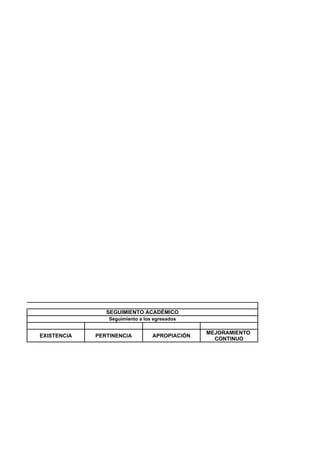 SEGUIMIENTO ACADÉMICO
                 Seguimiento a los egresados

                                                MEJORAMIENTO
EXISTENCIA   PERTINENCIA          APROPIACIÓN
                                                  CONTINUO
 