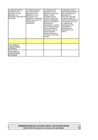 La institución tiene un    La institución tiene un      La institución hace      La institución revisa y
contacto escaso y          plan para realizar el        seguimiento a los        evalúa periódicamente su
esporádico con sus         seguimiento a sus            egresados de manera      plan de seguimiento a
egresados y la             egresados, pero la           regular, y utiliza       egresados y la
información sobre ellos es información no es            indicadores que le       información que éste
anecdótica.                sistemática, ni permite el   permiten orientar sus    arroja para adecuar y
                           análisis para aportar al     acciones pedagógicas.    mejorar la pertinencia de
                           mejoramiento                 Además, promueve su      sus acciones, así como
                           institucional.               participación y          su capacidad de
                                                        organización, y cuenta   respuesta ante las
                                                        con una base de datos    necesidades y
                                                        que le permite tener     expectativas del
                                                        información sobre su     estudiantado y su
                                                        destino (estudios        entorno.
                                                        postsecundarios y/o
                                                        vinculación al mercado
                                                        laboral).




FACTORES O
CONDICIONES
INTERNAS
FACTORES O
CONDICIONES
EXTERNAS




               ADMINISTRACIÓN DE LA PLANTA FÍSICA Y DE LOS RECURSOS
                       Mantenimiento de equipos y recursos para el aprendizaje
 