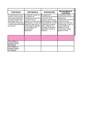 MEJORAMIENTO
     EXISTENCIA                 PERTINENCIA               APROPIACIÓN
                                                                                      CONTINUO
El mantenimiento de los     La institución cuenta con El programa de              La institución revisa y
equipos y otros recursos    un programa de             mantenimiento preventivo   evalúa periódicamente su
para el aprendizaje sólo    mantenimiento preventivo y correctivo de los          programa de
se realiza cuando éstos     y correctivo de los        equipos y recursos para    mantenimiento preventivo
sufren algún daño. Los      equipos y recursos para el el aprendizaje se cumple   y correctivo de los
manuales de los equipos     aprendizaje y, en caso de adecuadamente; con ello     equipos y recursos para
no están disponibles para   requerirse, éste se hace se garantiza su estado       el aprendizaje, y tiene en
los usuarios.               oportunamente. Además, óptimo. Además, los            cuenta el grado de
                            los manuales de los        manuales de uso están      satisfacción de los
                            equipos están              disponibles cuando se      usuarios para realizar
                            disponibles.               requieran.                 ajustes al mismo.




FACTORES O
CONDICIONES
INTERNAS
FACTORES O
CONDICIONES
EXTERNAS
 
