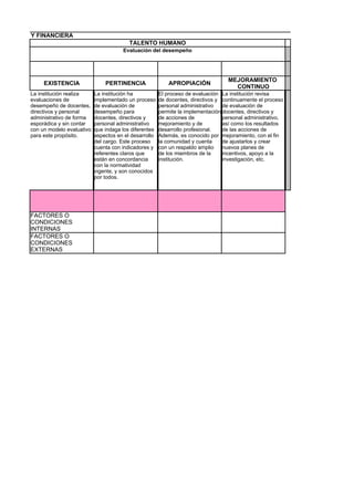 STRATIVA Y FINANCIERA
                                                 TALENTO HUMANO
                                              Evaluación del desempeño




                                                                                          MEJORAMIENTO
             EXISTENCIA                PERTINENCIA                 APROPIACIÓN
                                                                                            CONTINUO
        La institución realiza     La institución ha           El proceso de evaluación La institución revisa
        evaluaciones de            implementado un proceso     de docentes, directivos y continuamente el proceso
        desempeño de docentes,     de evaluación de            personal administrativo   de evaluación de
        directivos y personal      desempeño para              permite la implementación docentes, directivos y
        administrativo de forma    docentes, directivos y      de acciones de            personal administrativo,
        esporádica y sin contar    personal administrativo     mejoramiento y de         así como los resultados
        con un modelo evaluativo   que indaga los diferentes   desarrollo profesional.   de las acciones de
        para este propósito.       aspectos en el desarrollo   Además, es conocido por mejoramiento, con el fin
                                   del cargo. Este proceso     la comunidad y cuenta     de ajustarlos y crear
                                   cuenta con indicadores y    con un respaldo amplio    nuevos planes de
                                   referentes claros que       de los miembros de la     incentivos, apoyo a la
                                   están en concordancia       institución.              investigación, etc.
                                   con la normatividad
                                   vigente, y son conocidos
                                   por todos.




        FACTORES O
        CONDICIONES
        INTERNAS
        FACTORES O
        CONDICIONES
        EXTERNAS
 