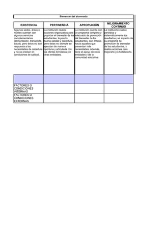 Bienestar del alumnado

                                                                                           MEJORAMIENTO
     EXISTENCIA                   PERTINENCIA                    APROPIACIÓN
                                                                                             CONTINUO
Algunas sedes, áreas o       La institución realiza          La institución cuenta con   La institución evalúa
niveles cuentan con          acciones organizadas para       un programa completo y      periódica y
algunos servicios            propiciar el bienestar de los   adecuado de promoción       sistemáticamente los
complementarios              estudiantes, logrando           del bienestar de los        resultados y el impacto de
(alimentación, transporte,   buena calidad y cobertura,      estudiantes, con énfasis    su programa de
salud), pero éstos no dan    pero éstas no siempre se        hacia aquellos que          promoción de bienestar
respuesta a las              ejecutan de manera              presentan más               de los estudiantes, y
necesidades de cobertura     oportuna y articulada con       necesidades. Además,        realiza acciones para
y no se prestan en           las ofertas brindadas por       tiene el apoyo de otras     mejorarlo y/o fortalecerlo.
condiciones de calidad.      otras entidades.                entidades y de la
                                                             comunidad educativa.




FACTORES O
CONDICIONES
INTERNAS
FACTORES O
CONDICIONES
EXTERNAS
 
