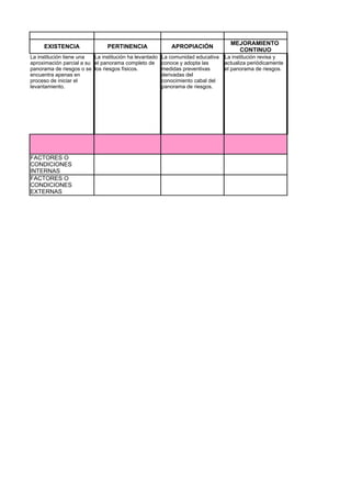 MEJORAMIENTO
     EXISTENCIA                 PERTINENCIA                APROPIACIÓN
                                                                                     CONTINUO
La institución tiene una  La institución ha levantado   La comunidad educativa   La institución revisa y
aproximación parcial a su el panorama completo de       conoce y adopta las      actualiza periódicamente
panorama de riesgos o se los riesgos físicos.           medidas preventivas      el panorama de riesgos.
encuentra apenas en                                     derivadas del
proceso de iniciar el                                   conocimiento cabal del
levantamiento.                                          panorama de riesgos.




FACTORES O
CONDICIONES
INTERNAS
FACTORES O
CONDICIONES
EXTERNAS
 