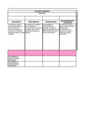 TALENTO HUMANO
                                                 Estímulos




                                                                                       MEJORAMIENTO
     EXISTENCIA                   PERTINENCIA                 APROPIACIÓN
                                                                                         CONTINUO
La institución realiza       La institución ha definido   La estrategia de           La institución revisa y
algunas actividades de       una estrategia de            reconocimiento al          valora continuamente su
reconocimiento al            reconocimiento al personal   personal vinculado es      estrategia de
personal vinculado, de       vinculado, pero ésta no      aplicada cabalmente y es   reconocimiento al
acuerdo con iniciativas      siempre es llevada a la      parte fundamental de la    personal vinculado y
aisladas de sedes, niveles   práctica.                    cultura institucional.     realiza los ajustes
o grados.                                                                            pertinentes.




FACTORES O
CONDICIONES
INTERNAS
FACTORES O
CONDICIONES
EXTERNAS
 