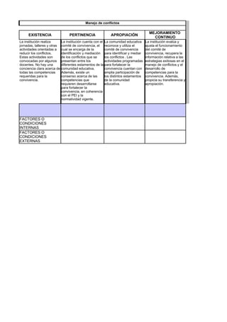 Manejo de conflictos

                                                                                       MEJORAMIENTO
     EXISTENCIA                   PERTINENCIA                APROPIACIÓN
                                                                                         CONTINUO
La institución realiza       La institución cuenta con el La comunidad educativa     La institución evalúa y
jornadas, talleres y otras   comité de convivencia, el reconoce y utiliza el         ajusta el funcionamiento
actividades orientadas a     cual se encarga de la        comité de convivencia      del comité de
reducir los conflictos.      identificación y mediación para identificar y mediar    convivencia, recupera la
Estas actividades son        de los conflictos que se     los conflictos . Las       información relativa a las
convocadas por algunos       presentan entre los          actividades programadas    estrategias exitosas en el
docentes. No hay una         diferentes estamentos de la para fortalecer la          manejo de conflictos y el
conciencia clara acerca de   comunidad educativa.         convivencia cuentan con    desarrollo de
todas las competencias       Además, existe un            amplia participación de    competencias para la
requeridas para la           consenso acerca de las       los distintos estamentos   convivencia. Además,
convivencia.                 competencias que             de la comunidad            propicia su transferencia y
                             requieren desarrollarse      educativa.                 apropiación.
                             para fortalecer la
                             convivencia, en coherencia
                             con el PEI y la
                             normatividad vigente.




FACTORES O
CONDICIONES
INTERNAS
FACTORES O
CONDICIONES
EXTERNAS
 
