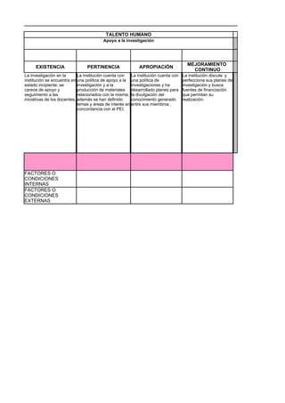 TALENTO HUMANO
                                         Apoyo a la investigación




                                                                                       MEJORAMIENTO
      EXISTENCIA                 PERTINENCIA                 APROPIACIÓN
                                                                                         CONTINUO
La investigación en la       La institución cuenta con   La institución cuenta con   La institución discute y
institución se encuentra en una política de apoyo a la una política de               perfecciona sus planes de
estado incipiente; se        investigación y a la        investigaciones y ha        investigación y busca
carece de apoyo y            producción de materiales desarrollado planes para       fuentes de financiación
seguimiento a las            relacionados con la misma; la divulgación del           que permitan su
iniciativas de los docentes. además se han definido      conocimiento generado       realización.
                             temas y áreas de interés en entre sus miembros .
                             concordancia con el PEI.




FACTORES O
CONDICIONES
INTERNAS
FACTORES O
CONDICIONES
EXTERNAS
 