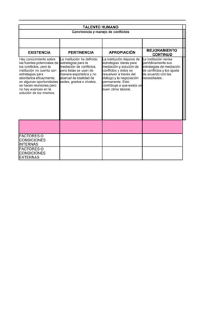 TALENTO HUMANO
                                     Convivencia y manejo de conflictos




                                                                                        MEJORAMIENTO
     EXISTENCIA                   PERTINENCIA                 APROPIACIÓN
                                                                                          CONTINUO
Hay conocimiento sobre       La institución ha definido   La institución dispone de La institución revisa
las fuentes potenciales de   estrategias para la          estrategias claras para    periódicamente sus
los conflictos, pero la      mediación de conflictos,     mediación y solución de estrategias de mediación
institución no cuenta con    pero éstas se usan de        conflictos y éstos se      de conflictos y los ajusta
estrategias para             manera esporádica y no       resuelven a través del     de acuerdo con las
abordarlos eficazmente;      abarcan la totalidad de      diálogo y la negociación necesidades .
en algunas oportunidades     sedes, grados o niveles.     permanente. Esto
se hacen reuniones pero                                   contribuye a que exista un
no hay avances en la                                      buen clima laboral.
solución de los mismos.




FACTORES O
CONDICIONES
INTERNAS
FACTORES O
CONDICIONES
EXTERNAS
 