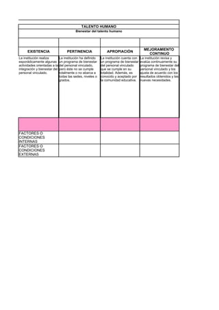 TALENTO HUMANO
                                         Bienestar del talento humano




                                                                                         MEJORAMIENTO
     EXISTENCIA                    PERTINENCIA                 APROPIACIÓN
                                                                                           CONTINUO
La institución realiza        La institución ha definido   La institución cuenta con   La institución revisa y
esporádicamente algunas       un programa de bienestar     un programa de bienestar    evalúa continuamente su
actividades orientadas a la   del personal vinculado,      del personal vinculado      programa de bienestar del
integración y bienestar del   pero éste no se cumple       que se cumple en su         personal vinculado y los
personal vinculado.           totalmente o no abarca a     totalidad. Además, es       ajusta de acuerdo con los
                              todas las sedes, niveles o   conocido y aceptado por     resultados obtenidos y las
                              grados.                      la comunidad educativa.     nuevas necesidades.




FACTORES O
CONDICIONES
INTERNAS
FACTORES O
CONDICIONES
EXTERNAS
 