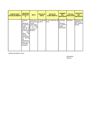 OBJETIVO                                                         NOMBRE              OBJETIVO
  CÓDIGO DANE                                    FECHA DE       FECHA DE                   TIPO DEL
                ESPECÍFIC             META                                         DEL                 DEL
ESTABLECIMIENTO                                    INICIO     CUMPLIMIENTO                INDICADOR
                   O                                                            INDICADOR           INDICADOR


                       Fortalecer     Organismos 15 de febrero 21 de noviembre de Porcentaje Resultado   Organizar los
                       los            del Gobierno de 2010     2010.              de                     organismos
                       organismos Escolar                                         oranismos              del gobierno
                       del Gobierno organizados                                   del gobierno           escolar.
                       Escolar      a en un 100%                                  escolar
                       través de la a     21    de                                organizados.
                       definición de noviembre
                       las funciones de 2010.
                       de       cada
                       organo      de
                       dirección y
                       participación
                       que permita
                       una
                       participación
                       activa de la
                       comunidad
                       educativa.




verificar que este en el pmi

                                                                                            Numerador
                                                                                            Denomi
 