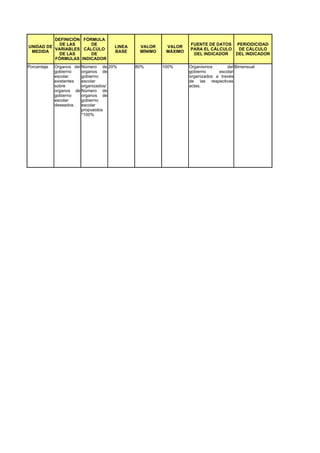 DEFINICIÓN FÓRMULA
            DE LAS      DE                                       FUENTE DE DATOS PERIODICIDAD
UNIDAD DE                            LINEA    VALOR     VALOR
          VARIABLES CÁLCULO                                      PARA EL CÁLCULO  DE CÁLCULO
 MEDIDA                              BASE     MÍNIMO    MÁXIMO
            DE LAS      DE                                        DEL INDICADOR  DEL INDICADOR
          FÓRMULAS INDICADOR
Porcentaje   Organos del Número de 20%       80%       100%      Organismos       del Bimensual
             gobierno    organos de                              gobierno     escolar
             escolar     gobierno                                organizados a través
             existentes  escolar                                 de las respectivas
             sobre       organizados/                            actas.
             organos de Número de
             gobierno    organos de
             escolar     gobierno
             deseados.   escolar
                         propuestos
                         *100%
 