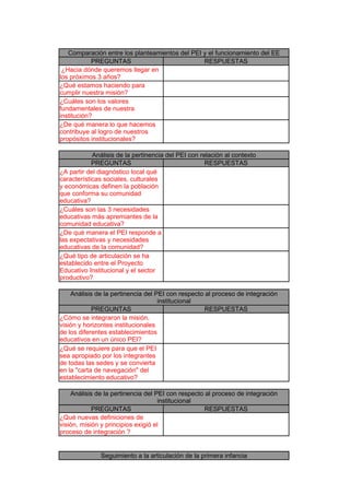 Comparación entre los planteamientos del PEI y el funcionamiento del EE
            PREGUNTAS                           RESPUESTAS
 ¿Hacia dónde queremos llegar en
los próximos 3 años?
¿Qué estamos haciendo para
cumplir nuestra misión?
¿Cuáles son los valores
fundamentales de nuestra
institución?
¿De qué manera lo que hacemos
contribuye al logro de nuestros
propósitos institucionales?

            Análisis de la pertinencia del PEI con relación al contexto
            PREGUNTAS                                RESPUESTAS
¿A partir del diagnóstico local qué
características sociales, culturales
y económicas definen la población
que conforma su comunidad
educativa?
¿Cuáles son las 3 necesidades
educativas más apremiantes de la
comunidad educativa?
¿De qué manera el PEI responde a
las expectativas y necesidades
educativas de la comunidad?
¿Qué tipo de articulación se ha
establecido entre el Proyecto
Educativo Institucional y el sector
productivo?

    Análisis de la pertinencia del PEI con respecto al proceso de integración
                                    institucional
            PREGUNTAS                               RESPUESTAS
¿Cómo se integraron la misión,
visión y horizontes institucionales
de los diferentes establecimientos
educativos en un único PEI?
¿Qué se requiere para que el PEI
sea apropiado por los integrantes
de todas las sedes y se convierta
en la "carta de navegación" del
establecimiento educativo?

    Análisis de la pertinencia del PEI con respecto al proceso de integración
                                    institucional
            PREGUNTAS                               RESPUESTAS
¿Qué nuevas definiciones de
visión, misión y principios exigió el
proceso de integración ?


              Seguimiento a la articulación de la primera infancia
 