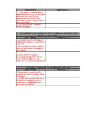 PREGUNTAS                               RESPUESTAS
¿Cuáles son las dos estrategias
principales que definió la institución
educativa para articular las
acciones entre transición y los
grados de primero y segundo de la
básica primaria?
¿ qué seguimientos se hacen a
estas estrategias?


     Seguimiento a la articulación de la media con la educación superior y la
                             formación para el trabajo
             PREGUNTAS                              RESPUESTAS
¿qué estrategia definió la IE para
articular la educación media con la
superior?
¿con qué organismos ha realizado
alianzas para hacer efectiva esta
articulación?

¿La IE desarrolla proyectos
pedagógicos productivos en sus
sedes rurales y cómo los ha
articulado con el sector productivo?


             Seguimiento a egresados del establecimiento educativo
            PREGUNTAS                             RESPUESTAS
¿Se cuenta con un sistema de
seguimiento a los egresados de la
institución?
¿Con qué frecuencia se realizan y
cuáles son los objetivos de los
encuentros con egresados de la
institución educativa?
 