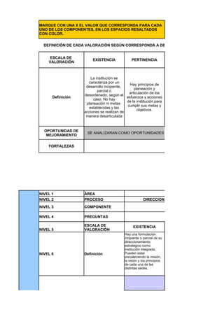 MARQUE CON UNA X EL VALOR QUE CORRESPONDA PARA CADA
UNO DE LOS COMPONENTES, EN LOS ESPACIOS RESALTADOS
CON COLOR.


  DEFINICIÓN DE CADA VALORACIÓN SEGÚN CORRESPONDA A DEBILIDAD, FORTALEZA O SOSTIN


    ESCALA DE
                        EXISTENCIA             PERTINENCIA
    VALORACIÓN



                      La institución se
                     caracteriza por un
                                             Hay principios de
                    desarrollo incipiente,
                                               planeación y
                          parcial o
                                            articulación de los
                   desordenado, según el
      Definición                           esfuerzos y acciones
                        caso. No hay
                                           de la institución para
                    planeación ni metas
                                           cumplir sus metas y
                     establecidas y las
                                                 objetivos.
                   acciones se realizan de
                    manera desarticulada


  OPORTUNIDAD DE
                     SE ANALIZARAN COMO OPORTUNIDADES DE MEJORAMIENTO
   MEJORAMIENTO

    FORTALEZAS




NIVEL 1            ÁREA
NIVEL 2            PROCESO                            DIRECCIONAMIENTO ESTRATÉGICO Y HORI
NIVEL 3            COMPONENTE                                          Misión, visión y principios institu

NIVEL 4            PREGUNTAS

                   ESCALA DE                   EXISTENCIA
NIVEL 5            VALORACIÓN
                                          Hay una formulación
                                          incipiente o parcial de su
                                          direccionamiento
                                          estratégico como
                                          institución integrada.
NIVEL 6            Definición             Pueden estar
                                          prevaleciendo la misión,
                                          la visión y los principios
                                          de cada una de las
                                          distintas sedes.
 
