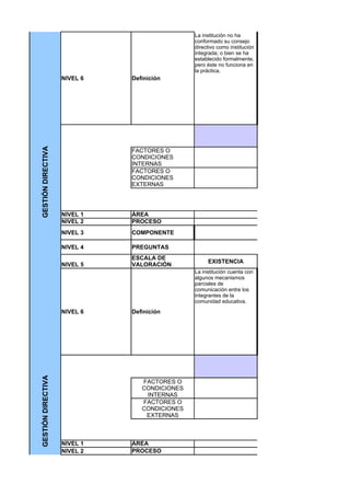 La institución no ha
                                               conformado su consejo
                                               directivo como institución
                                               integrada; o bien se ha
                                               establecido formalmente,
                                               pero éste no funciona en
                                               la práctica.
                    NIVEL 6   Definición
GESTIÓN DIRECTIVA




                              FACTORES O
                              CONDICIONES
                              INTERNAS
                              FACTORES O
                              CONDICIONES
                              EXTERNAS




                    NIVEL 1   ÁREA
                    NIVEL 2   PROCESO                                       CULTURA INSTITUCION
                                                                            Mecanismos de comunicac
                    NIVEL 3   COMPONENTE

                    NIVEL 4   PREGUNTAS
                              ESCALA DE
                                                    EXISTENCIA
                    NIVEL 5   VALORACIÓN
                                               La institución cuenta con
                                               algunos mecanismos
                                               parciales de
                                               comunicación entre los
                                               integrantes de la
                                               comunidad educativa.
                    NIVEL 6   Definición
GESTIÓN DIRECTIVA




                                 FACTORES O
                                 CONDICIONES
                                  INTERNAS
                                 FACTORES O
                                 CONDICIONES
                                  EXTERNAS



                    NIVEL 1   ÁREA
                    NIVEL 2   PROCESO                                           CLIMA ESCOLAR
 