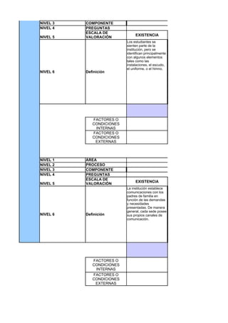 GESTI
        NIVEL 3   COMPONENTE                                       Pertenencia y participació
        NIVEL 4   PREGUNTAS
                  ESCALA DE
                                        EXISTENCIA
        NIVEL 5   VALORACIÓN
                                   Los estudiantes se
                                   sienten parte de la
                                   institución, pero se
                                   identifican principalmente
                                   con algunos elementos
                                   tales como las
                                   instalaciones, el escudo,
                                   el uniforme, o el himno.
        NIVEL 6   Definición




                     FACTORES O
                     CONDICIONES
                      INTERNAS
                     FACTORES O
                     CONDICIONES
                      EXTERNAS



        NIVEL 1   ÁREA
        NIVEL 2   PROCESO                                       RELACIONES CON EL ENTO
        NIVEL 3   COMPONENTE                                            Padres de familia
        NIVEL 4   PREGUNTAS
                  ESCALA DE
                                        EXISTENCIA
        NIVEL 5   VALORACIÓN
                                   La institución establece
                                   comunicaciones con los
                                   padres de familia en
                                   función de las demandas
                                   y necesidades
                                   presentadas. De manera
                                   general, cada sede posee
        NIVEL 6   Definición       sus propios canales de
                                   comunicación.




                     FACTORES O
                     CONDICIONES
                      INTERNAS
                     FACTORES O
                     CONDICIONES
                      EXTERNAS
 
