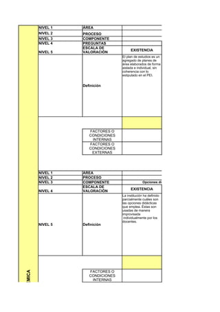 NIVEL 1   ÁREA
                 NIVEL 2   PROCESO                                        DISEÑO PEDAGÓGICO CURR
                 NIVEL 3   COMPONENTE                                                 Plan de estudios
                 NIVEL 4   PREGUNTAS
                           ESCALA DE
                                                 EXISTENCIA
                 NIVEL 5   VALORACIÓN
                                            El plan de estudios es un
                                            agregado de planes de
                                            área elaborados de forma
                                            aislada e individual, sin
                                            coherencia con lo
                                            estipulado en el PEI.


                           Definición




                              FACTORES O
                              CONDICIONES
                               INTERNAS
                              FACTORES O
                              CONDICIONES
                               EXTERNAS




                 NIVEL 1   ÁREA
                 NIVEL 2   PROCESO                                             PRÁCTICAS PEDAGÓGIC
                 NIVEL 3   COMPONENTE                     Opciones didácticas para las áreas, asignaturas y
                           ESCALA DE
                                                 EXISTENCIA
                 NIVEL 4   VALORACIÓN
                                            La institución ha definido
                                            parcialmente cuáles son
                                            las opciones didácticas
                                            que emplea. Éstas son
                                            usadas de manera
                                            improvisada
                                             individualmente por los
                                            docentes.
                 NIVEL 5   Definición




                              FACTORES O
TIÓN ACADÉMICA




                              CONDICIONES
                               INTERNAS
 