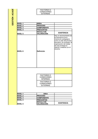 GESTIÓN ACADÉMICA
                                 FACTORES O
                                 CONDICIONES
                                  EXTERNAS




                    NIVEL 1   ÁREA
                    NIVEL 2   PROCESO                                                GESTIÓN DE AULA
                    NIVEL 3   COMPONENTE                                             Relación pedagógica
                    NIVEL 4   PREGUNTAS
                              ESCALA DE
                                                    EXISTENCIA
                    NIVEL 5   VALORACIÓN
                                               Hay un reconocimiento de
                                               la importancia de la
                                               interacción pedagógica
                                               como un pilar del proceso
                                               educativo; sin embargo, la
                                               organización del trabajo
                                               de aula privilegia la
                                               relación unilateral con el
                                               docente.
                    NIVEL 6   Definición




                                 FACTORES O
                                 CONDICIONES
                                  INTERNAS
                                 FACTORES O
                                 CONDICIONES
                                  EXTERNAS




                    NIVEL 1           ÁREA
                    NIVEL 2   PROCESO                                           SEGUIMIENTO ACADÉMI
                    NIVEL 3   COMPONENTE                                    Seguimiento a los resultados aca
                    NIVEL 4   PREGUNTAS
                              ESCALA DE
                                                    EXISTENCIA
                    NIVEL 5   VALORACIÓN
 