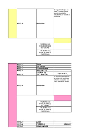 El seguimiento que se
                           hace a los resultados
                           académicos de los
                           estudiantes es aislado e
                           individual.



NIVEL 6   Definición




             FACTORES O
             CONDICIONES
              INTERNAS
             FACTORES O
             CONDICIONES
              EXTERNAS




NIVEL 1   ÁREA
NIVEL 2   PROCESO                                     APOYO A LA GESTIÓN ACAD
NIVEL 3   COMPONENTE                                         Proceso de matrícula
NIVEL 4   PREGUNTAS
          ESCALA DE
                                EXISTENCIA
NIVEL 5   VALORACIÓN
                           El proceso de matrícula
                           se desarrolla según los
                           criterios adoptados por
                           cada una de las sedes.

NIVEL 6   Definición




             FACTORES O
             CONDICIONES
              INTERNAS
             FACTORES O
             CONDICIONES
              EXTERNAS




NIVEL 1   ÁREA
NIVEL 2   PROCESO                        ADMINISTRACIÓN DE LA PLANTA FÍSICA Y
NIVEL 3   COMPONENTE                                    Mantenimiento de la planta f
 