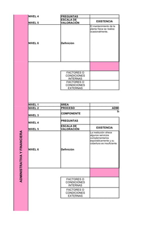 NIVEL 4   PREGUNTAS
                                        ESCALA DE
                                                              EXISTENCIA
                              NIVEL 5   VALORACIÓN
                                                         El mantenimiento de la
                                                         planta física se realiza
                                                         ocasionalmente.



                              NIVEL 6   Definición




                                           FACTORES O
                                           CONDICIONES
                                            INTERNAS
                                           FACTORES O
                                           CONDICIONES
                                            EXTERNAS




                              NIVEL 1   ÁREA                                      GESTIÓN ADMINISTRATIVA Y FI
                              NIVEL 2   PROCESO                              ADMINISTRACIÓN DE SERVICIOS COM
                                                                                    Servicios de transporte, restaurante, ca
                                        COMPONENTE                                          (enfermería, odontología, psic
                              NIVEL 3

                                        PREGUNTAS
                              NIVEL 4
                                        ESCALA DE
                                                              EXISTENCIA
                              NIVEL 5   VALORACIÓN
ADMINISTRATIVA Y FINANCIERA




                                                         La institución ofrece
                                                         algunos servicios
                                                         complementarios
                                                         esporádicamente y su
                                                         cobertura es insuficiente.

                              NIVEL 6   Definición




                                           FACTORES O
                                           CONDICIONES
                                            INTERNAS
                                           FACTORES O
                                           CONDICIONES
                                            EXTERNAS
 