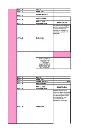 NIVEL 1   ÁREA
NIVEL 2   PROCESO                                                TALENTO HUMANO
                                                                        Perfiles
          COMPONENTE
NIVEL 3
          PREGUNTAS
NIVEL 4
          ESCALA DE
                                EXISTENCIA
NIVEL 5   VALORACIÓN
                           La institución cuenta con
                           perfiles poco específicos
                           que no orientan con
                           claridad el proceso de
                           selección o solicitud de
                           personal.


NIVEL 6   Definición




             FACTORES O
             CONDICIONES
              INTERNAS
             FACTORES O
             CONDICIONES
              EXTERNAS




NIVEL 1   ÁREA
NIVEL 2   PROCESO                                        APOYO FINANCIERO Y CON
NIVEL 3   COMPONENTE                            Presupuesto anual del Fondo de Servicios
NIVEL 4   PREGUNTAS
          ESCALA DE             EXISTENCIA
NIVEL 5   VALORACIÓN
                           El presupuesto de la
                           institución es un agregado
                           de ingresos y gastos que
                           no tiene relación con las
                           prioridades. No hay
                           mecanismos de
                           planeación financiera.



NIVEL 6   Definición
 