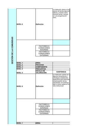 La institución ofrece a los
                                                     padres de familia algunos
                                                     talleres y charlas sobre
                                                     diversos temas, aunque
                                                     sin una programación
                                                     clara.



                          NIVEL 6   Definición
GESTIÓN DE LA COMUNIDAD




                                       FACTORES O
                                       CONDICIONES
                                        INTERNAS
                                       FACTORES O
                                       CONDICIONES
                                        EXTERNAS



                          NIVEL 1   ÁREA
                          NIVEL 2   PROCESO                                        PARTICIPACIÓN Y CONVIVE
                          NIVEL 3   COMPONENTE                                      Participación de los estudia
                          NIVEL 4   PREGUNTAS
                                    ESCALA DE
                                                          EXISTENCIA
                          NIVEL 5   VALORACIÓN
                                                     La institución cuenta con
                                                     algunos mecanismos y
                                                     estrategias establecidos
                                                     legalmente para estimular
                                                     la participación de los
                                                     estudiantes; sin embargo
                                                     ésta no tiene cabida en la
                          NIVEL 6   Definición       vida institucional.




                                       FACTORES O
                                       CONDICIONES
                                        INTERNAS
                                       FACTORES O
                                       CONDICIONES
                                        EXTERNAS




                          NIVEL 1   ÁREA
 