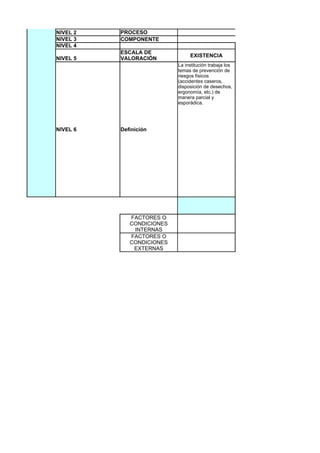 NIVEL 2   PROCESO                                       PREVENCIÓN DE RIESG
NIVEL 3   COMPONENTE                                    Prevención de riesgos físic
NIVEL 4
          ESCALA DE
                                EXISTENCIA
NIVEL 5   VALORACIÓN
                           La institución trabaja los
                           temas de prevención de
                           riesgos físicos
                           (accidentes caseros,
                           disposición de desechos,
                           ergonomía, etc.) de
                           manera parcial y
                           esporádica.




NIVEL 6   Definición




             FACTORES O
             CONDICIONES
              INTERNAS
             FACTORES O
             CONDICIONES
              EXTERNAS
 