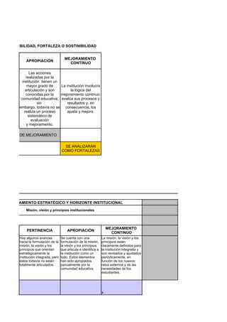 ONDA A DEBILIDAD, FORTALEZA O SOSTINIBILIDAD


                                         MEJORAMIENTO
             APROPIACIÓN
                                           CONTINUO

                Las acciones
             realizadas por la
           institución tienen un
              mayor grado de     La institución involucra
             articulación y son        la lógica del
             conocidas por la    mejoramiento continuo:
          comunidad educativa; evalúa sus procesos y
                     sin             resultados y, en
         embargo, todavía no se consecuencia, los
            realiza un proceso       ajusta y mejora.
               sistemático de
                 evaluación
              y mejoramiento.

UNIDADES DE MEJORAMIENTO

                                        SE ANALIZARÁN
                                       COMO FORTALEZAS




                                                                                                  G
DIRECCIONAMIENTO ESTRATÉGICO Y HORIZONTE INSTITUCIONAL
             Misión, visión y principios institucionales




                                                                         MEJORAMIENTO
             PERTINENCIA                   APROPIACIÓN
                                                                           CONTINUO
         Hay algunos avances           Se cuenta con una             La misión, la visión y los
         hacia la formulación de la    formulación de la misión,     principios están
         misión, la visión y los       la visión y los principios    claramente definidos para
         principios que orientan       que articula e identifica a   la institución integrada y
         estratégicamente la           la institución como un        son revisados y ajustados
         institución integrada, pero   todo. Estos elementos         periódicamente, en
         éstos todavía no están        han sido apropiados           función de los nuevos
         totalmente articulados.       parcialmente por la           retos externos y de las
                                       comunidad educativa.          necesidades de los
                                                                     estudiantes.




                                                                     x
 