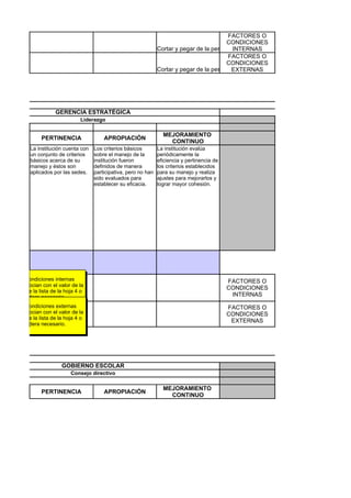 FACTORES O
                                                                                                 CONDICIONES
                                                                       Cortar y pegar de la pestaña INTERNAS
                                                                                                     4
                                                                                                  FACTORES O
                                                                                                 CONDICIONES
                                                                       Cortar y pegar de la pestañaEXTERNAS
                                                                                                     4




                          GERENCIA ESTRATÉGICA
                                     Liderazgo

                                                                         MEJORAMIENTO
                   PERTINENCIA                APROPIACIÓN
                                                                           CONTINUO
              La institución cuenta con   Los criterios básicos        La institución evalúa
              un conjunto de criterios    sobre el manejo de la        periódicamente la
              básicos acerca de su        institución fueron           eficiencia y pertinencia de
              manejo y éstos son          definidos de manera          los criterios establecidos
              aplicados por las sedes.    participativa, pero no han   para su manejo y realiza
                                          sido evaluados para          ajustes para mejorarlos y
                                          establecer su eficacia.      lograr mayor cohesión.




 factores o condiciones internas                                                                     FACTORES O
ra que se asocian con el valor de la
                                                                                                     CONDICIONES
strado. Utilice la lista de la hoja 4 o
ra si lo considera necesario.                                                                         INTERNAS
 factores o condiciones externas                                                                     FACTORES O
ra que se asocian con el valor de la                                                                 CONDICIONES
strado. Utilice la lista de la hoja 4 o
                                                                                                      EXTERNAS
ra si lo considera necesario.




                            GOBIERNO ESCOLAR
                                 Consejo directivo

                                                                         MEJORAMIENTO
                   PERTINENCIA                APROPIACIÓN
                                                                           CONTINUO
 