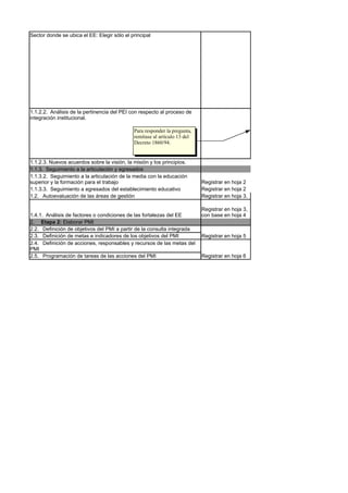 Sector donde se ubica el EE: Elegir sólo el principal




                                                                                                   Para contestar esta pregunta, 
1.1.2.2.  Análisis de la pertinencia del PEI con respecto al proceso de                            remítase al Decreto 
integración institucional.                                                                         1860/94, en el artículo 12.

                                             Para responder la pregunta, 
                                             remítase al artículo 13 del 
                                             Decreto 1860/94.


1.1.2.3. Nuevos acuerdos sobre la visión, la misión y los principios.
1.1.3.  Seguimiento a la articulación y egresados
1.1.3.2.  Seguimiento a la articulación de la media con la educación
superior y la formación para el trabajo                                     Registrar en hoja 2
1.1.3.3.  Seguimiento a egresados del establecimiento educativo             Registrar en hoja 2
1.2.   Autoevaluación de las áreas de gestión                               Registrar en hoja 3.

                                                                            Registrar en hoja 3,
1.4.1.  Análisis de factores o condiciones de las fortalezas del EE         con base en hoja 4
2.     Etapa 2: Elaborar PMI
2.2.   Definición de objetivos del PMI a partir de la consulta integrada
2.3.   Definición de metas e indicadores de los objetivos del PMI           Registrar en hoja 5
2.4.   Definición de acciones, responsables y recursos de las metas del
PMI
2.5.   Programación de tareas de las acciones del PMI                       Registrar en hoja 6
 