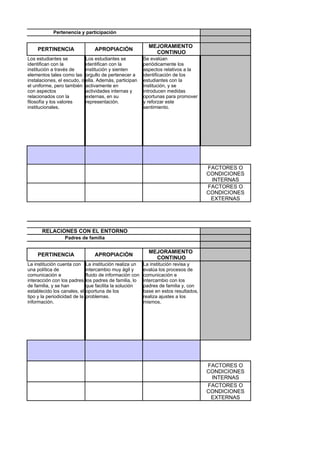 Pertenencia y participación

                                                             MEJORAMIENTO
     PERTINENCIA                   APROPIACIÓN
                                                               CONTINUO
Los estudiantes se          Los estudiantes se             Se evalúan
identifican con la          identifican con la             periódicamente los
institución a través de     institución y sienten          aspectos relativos a la
elementos tales como las orgullo de pertenecer a           identificación de los
instalaciones, el escudo, o ella. Además, participan       estudiantes con la
el uniforme, pero también activamente en                   institución, y se
con aspectos                actividades internas y         introducen medidas
relacionados con la         externas, en su                oportunas para promover
filosofía y los valores     representación.                y reforzar este
institucionales.                                           sentimiento.




                                                                                       FACTORES O
                                                                                       CONDICIONES
                                                                                        INTERNAS
                                                                                       FACTORES O
                                                                                       CONDICIONES
                                                                                        EXTERNAS




       RELACIONES CON EL ENTORNO
                  Padres de familia

                                                             MEJORAMIENTO
     PERTINENCIA                   APROPIACIÓN
                                                               CONTINUO
La institución cuenta con      La institución realiza un   La institución revisa y
una política de                intercambio muy ágil y      evalúa los procesos de
comunicación e                 fluido de información con   comunicación e
interacción con los padres     los padres de familia, lo   intercambio con los
de familia, y se han           que facilita la solución    padres de familia y, con
establecido los canales, el    oportuna de los             base en estos resultados,
tipo y la periodicidad de la   problemas.                  realiza ajustes a los
información.                                               mismos.




                                                                                       FACTORES O
                                                                                       CONDICIONES
                                                                                        INTERNAS
                                                                                       FACTORES O
                                                                                       CONDICIONES
                                                                                        EXTERNAS
 