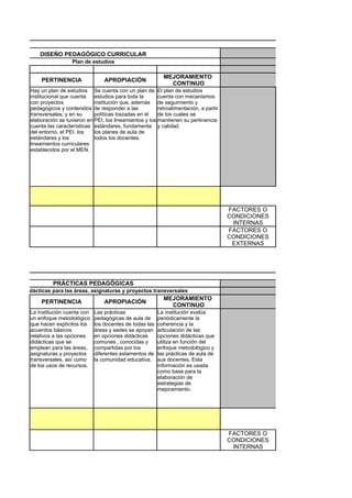DISEÑO PEDAGÓGICO CURRICULAR
                              Plan de estudios

                                                                      MEJORAMIENTO
                PERTINENCIA                 APROPIACIÓN
                                                                        CONTINUO
            Hay un plan de estudios Se cuenta con un plan de El plan de estudios
            institucional que cuenta   estudios para toda la       cuenta con mecanismos
            con proyectos              institución que, además de seguimiento y
            pedagógicos y contenidos de responder a las            retroalimentación, a partir
            transversales, y en su     políticas trazadas en el    de los cuales se
            elaboración se tuvieron en PEI, los lineamientos y los mantienen su pertinencia
            cuenta las características estándares, fundamenta y calidad.
            del entorno, el PEI, los   los planes de aula de
            estándares y los           todos los docentes.
            lineamientos curriculares
            establecidos por el MEN.




                                                                                                 FACTORES O
                                                                                                 CONDICIONES
                                                                                                  INTERNAS
                                                                                                 FACTORES O
                                                                                                 CONDICIONES
                                                                                                  EXTERNAS




                     PRÁCTICAS PEDAGÓGICAS
Opciones didácticas para las áreas, asignaturas y proyectos transversales
                                                                      MEJORAMIENTO
                PERTINENCIA                 APROPIACIÓN
                                                                        CONTINUO
            La institución cuenta con   Las prácticas               La institución evalúa
            un enfoque metodológico     pedagógicas de aula de      periódicamente la
            que hacen explícitos los    los docentes de todas las   coherencia y la
            acuerdos básicos            áreas y sedes se apoyan     articulación de las
            relativos a las opciones    en opciones didácticas      opciones didácticas que
            didácticas que se           comunes , conocidas y       utiliza en función del
            emplean para las áreas,     compartidas por los         enfoque metodológico y
            asignaturas y proyectos     diferentes estamentos de    las prácticas de aula de
            transversales, así como     la comunidad educativa.     sus docentes. Esta
            de los usos de recursos.                                información es usada
                                                                    como base para la
                                                                    elaboración de
                                                                    estrategias de
                                                                    mejoramiento.




                                                                                                 FACTORES O
                                                                                                 CONDICIONES
                                                                                                  INTERNAS
 